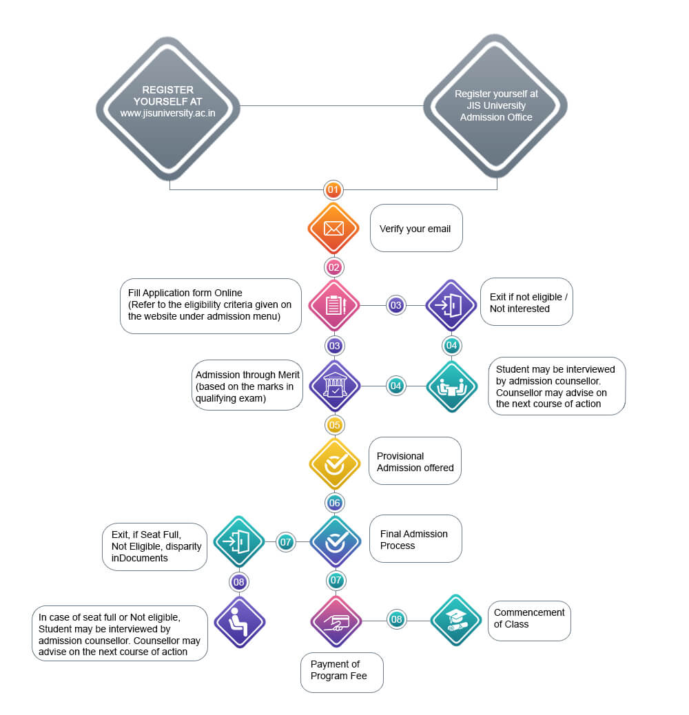 JIS University Admission Flowchart